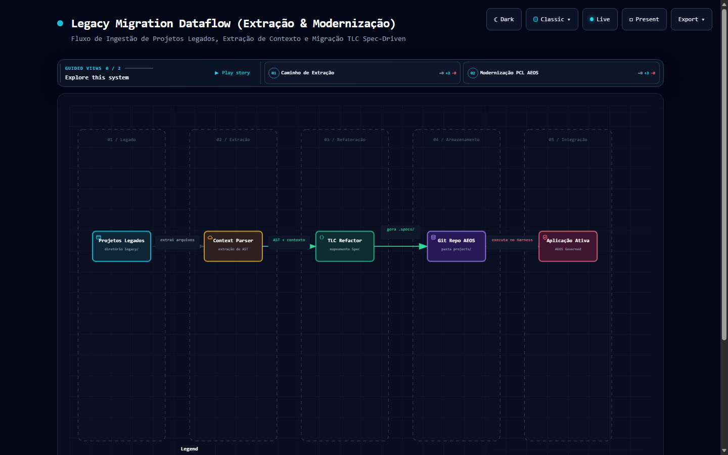 DIAG-LEG-01 Legacy Migration Dataflow