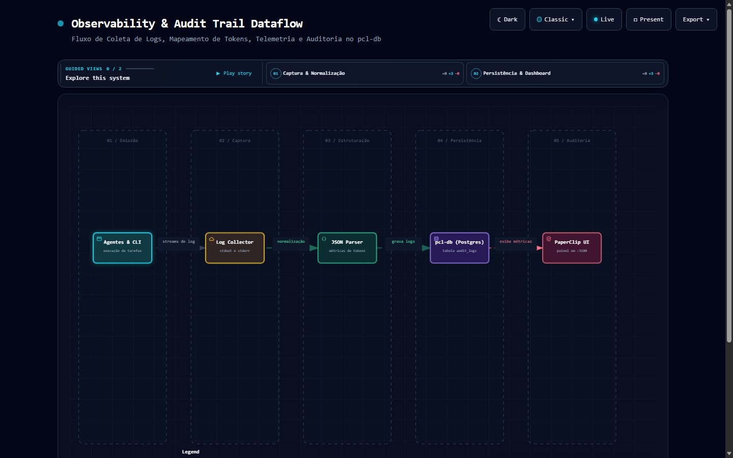 DIAG-OBS-01 Observability & Audit Trail