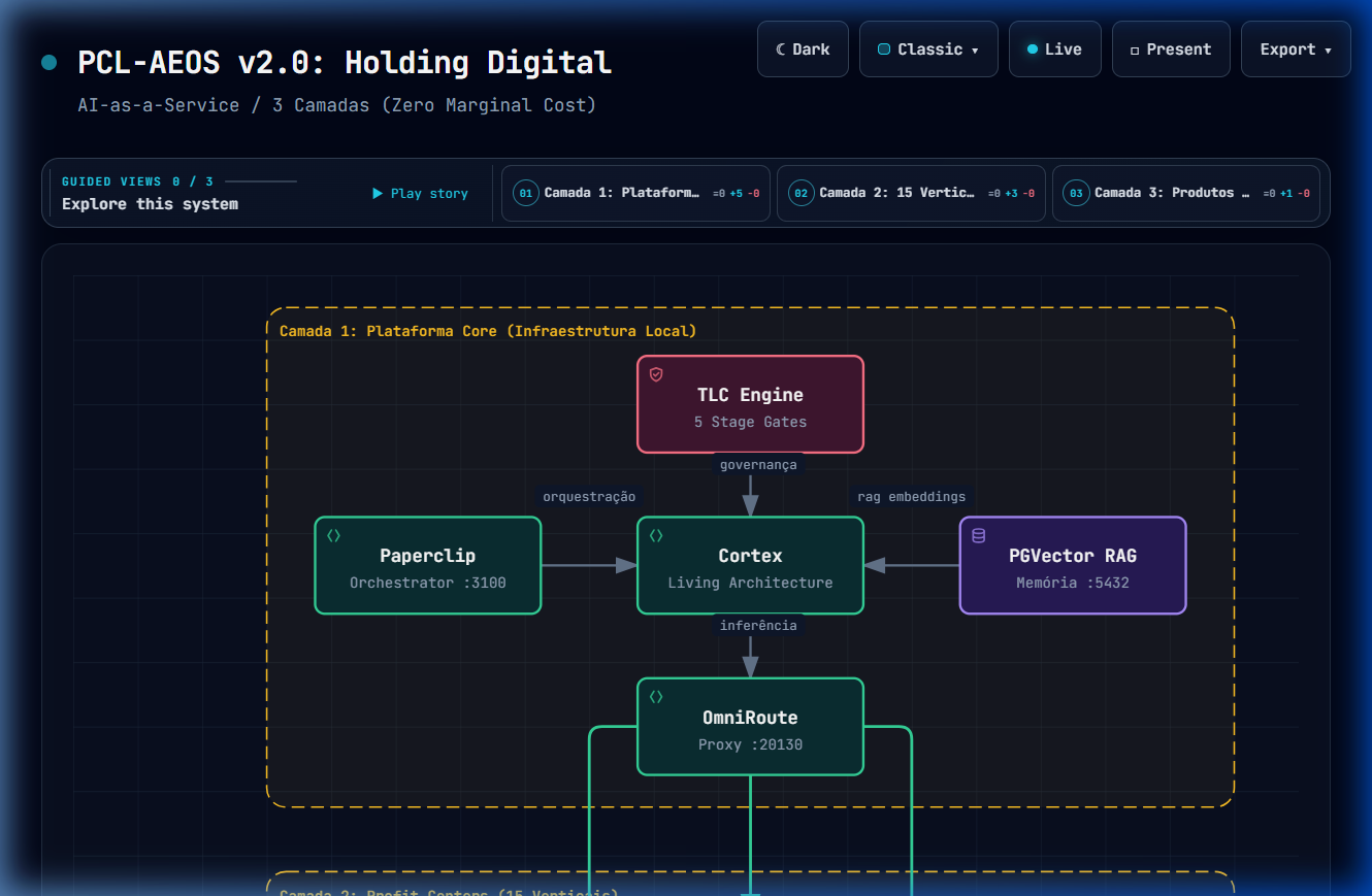 DIAG-HOLD-01 Holding Digital 3 Camadas