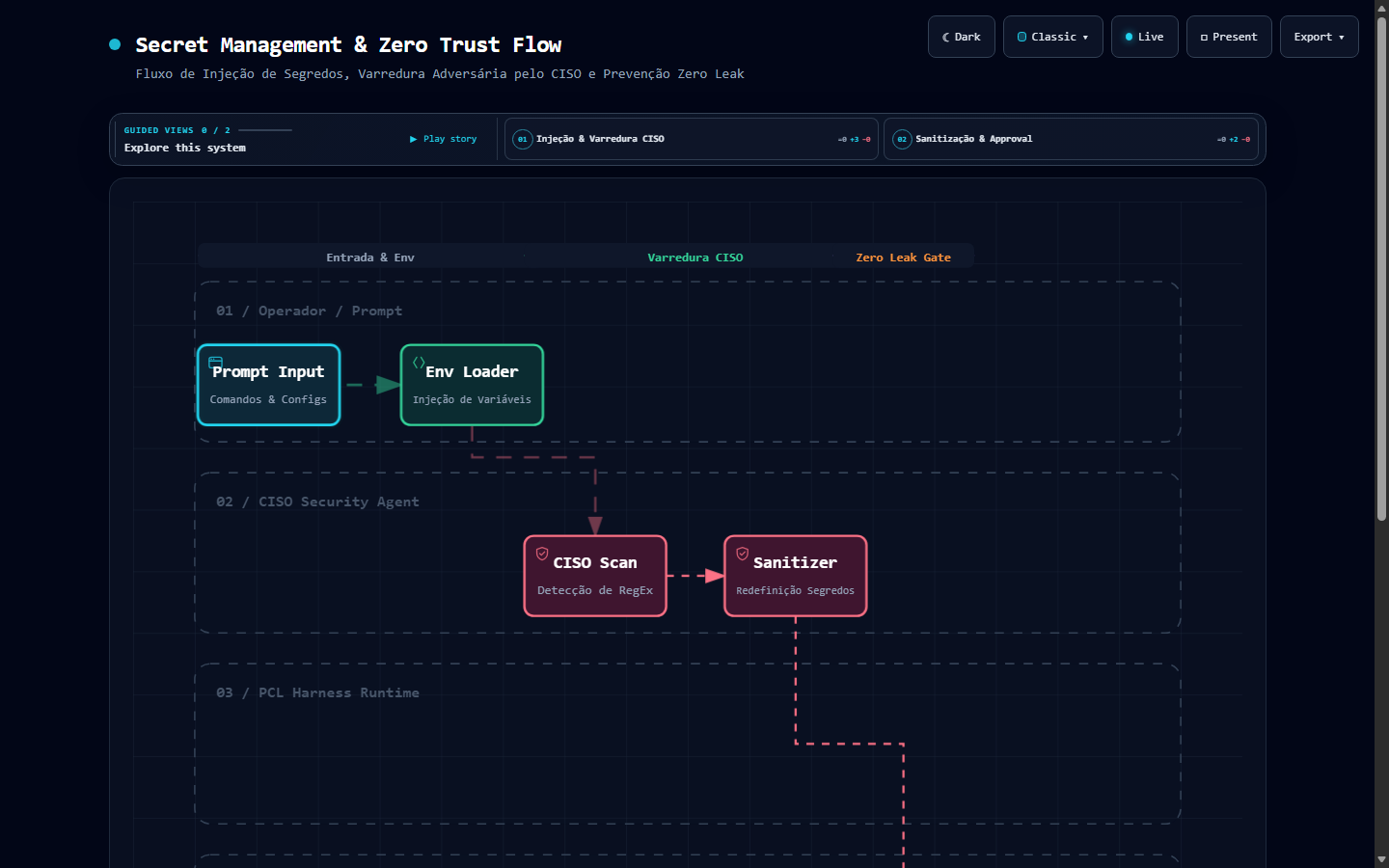 DIAG-SEC-01 Secret Management & Zero Trust
