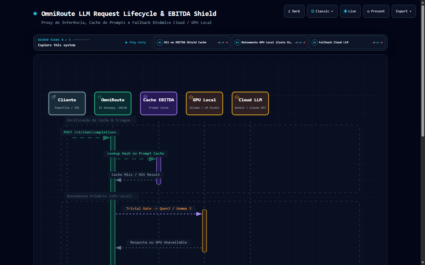 DIAG-SEQ-02 OmniRoute LLM Request Lifecycle