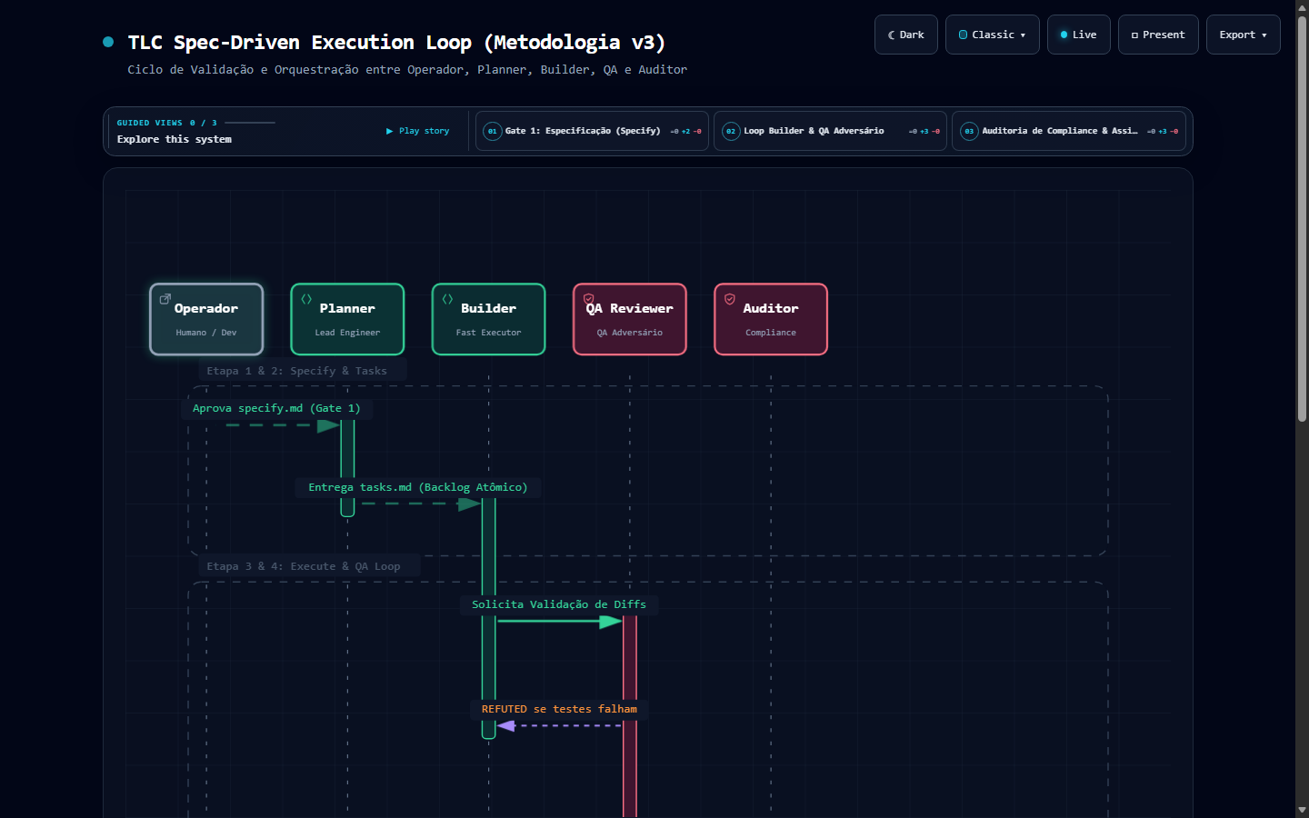 DIAG-SEQ-01 TLC Spec-Driven Execution Loop