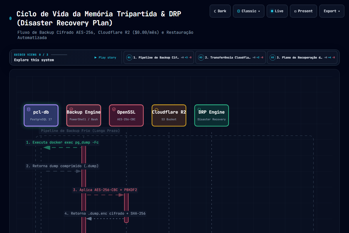 DIAG-MEM-01 Tripartite Memory & DRP